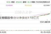 
榜丨东北制药今
跌停 上榜营业部合计净卖出1.18亿元