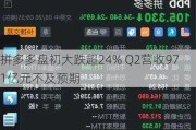 拼多多盘初大跌超24% Q2营收971亿元不及预期