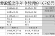 诚志股份上半年净利润约1.87亿元 同
扭亏为盈