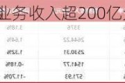 一季度9家养老险
业绩出炉：保险业务收入超200亿元 净利润“五盈四亏”