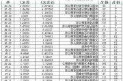 先河环保(300137.SZ)：一季度净利润833.99万元 同
增长15.62%