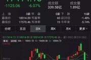 黄金股集体下跌 内一度跌超2%