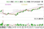 韦尔股份：2024年半年度净利润约13.67亿元 同
增加792.79%