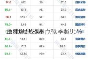 
预计8月PPI环
上涨0.2% 美
下周降息25基点概率超85%