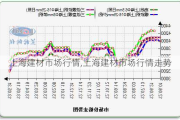上海建材市场行情,上海建材市场行情走势