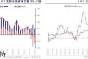 走高 PPI
不及预期支持
积极降息