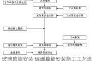 玻璃幕墙安装,玻璃幕墙安装施工工艺流程