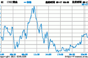 美
决策前夕，黄金多空在2390附近“难分高下”