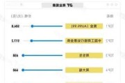 4月28
主要金店黄金报价：周大福为718元/克，中国黄金为679元/克