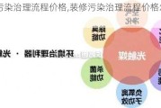 装修污染治理流程价格,装修污染治理流程价格怎么算