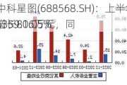 中科星图(688568.SH)：上半年净利润6359.16万元，同
增长80.05%