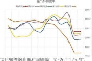 钢厂螺纹钢盘面利润骤降：至-261.12元/吨