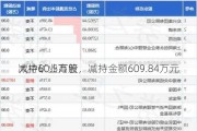 大中矿业高管
减持60.5万股，减持金额609.84万元