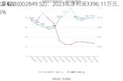 威星智能(002849.SZ)：2023年净利润3396.11万元，同
减少42.86%