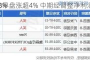 巨子生物早盘涨超4% 中期经调整净利润同
增长51.8%