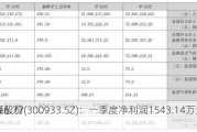 中辰股份(300933.SZ)：一季度净利润1543.14万元 同
下降6.77%