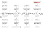 家庭装修步骤流程及时间,家庭装修步骤流程及时间图