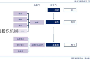 豆粕
的行权机制