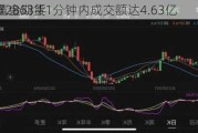 COMEX黄金期货1分钟内成交额达4.63亿
：成交量2863手