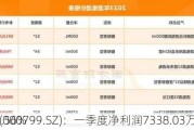 酒鬼酒(000799.SZ)：一季度净利润7338.03万元 同
下降75.56%