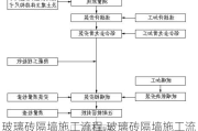 玻璃砖隔墙施工流程,玻璃砖隔墙施工流程包括