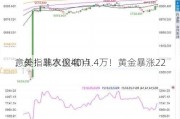 意外！非农仅增11.4万！黄金暴涨22
，美指跳水逾40点