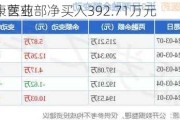 欧康医药
榜：营业部净买入392.71万元