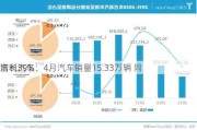 吉利汽车：4月汽车销量15.33万辆 同
增长39%