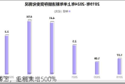 反转了，毛利率
肩华为，业绩大增500%