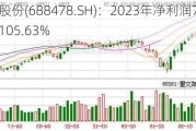 晶升股份(688478.SH)：2023年净利润7101.75万元 同
增加105.63%