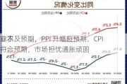 
非农
业不及预期，PPI 升幅超预期，CPI 符合预期，市场担忧通胀顽固