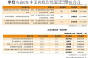 中烟
早盘涨逾6% 中国卷烟及雪茄出口量价齐升