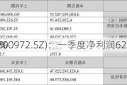 万辰集团(300972.SZ)：一季度净利润623.82万元 同
下降88.15%