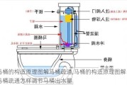 马桶的构造原理图解马桶疏通,马桶的构造原理图解马桶疏通怎样调节马桶出水量