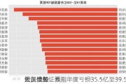 汇汉控股：预期年度亏损35.5亿至39.5亿
元，债务证券
拨备增加