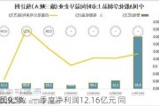 中国化学：一季度净利润12.16亿元 同
增长9.5%