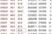 阿里健康早盘涨超8% 2024财年经调整净利润同
增长90.8%