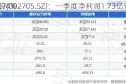 新宝股份(002705.SZ)：一季度净利润1.73亿元 同
增长24.74%