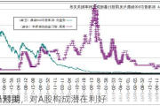 市场对美
降息预期，对A股构成潜在利好