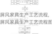 屏风家具生产工艺流程,屏风家具生产工艺流程图