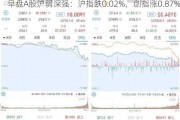 早盘A股沪弱深强：沪指跌0.02%，创指涨0.87%