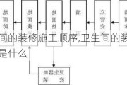 卫生间的装修施工顺序,卫生间的装修施工顺序是什么