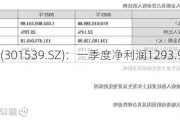 宏鑫科技(301539.SZ)：一季度净利润1293.99万元 同
增长3.03%