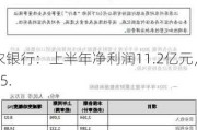 苏农银行：上半年净利润11.2亿元，同
增长15.
%