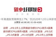 
一年期通胀预期降至2.7%，创2020年12月以来新低