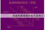 的基本原理是什么？这种
方式有哪些潜在的风险和收益？