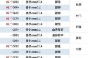 大东海螺纹钢Φ18mm:市场价格3970元，较上下跌10元