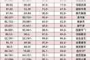 金地集团：7月实现签约金额61亿元 同
下降41.94%