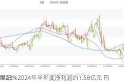 创世纪：2024年半年度净利润约1.58亿元 同
下降23%