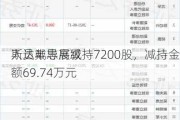 斯达半导高级
人员戴志展减持7200股，减持金额69.74万元